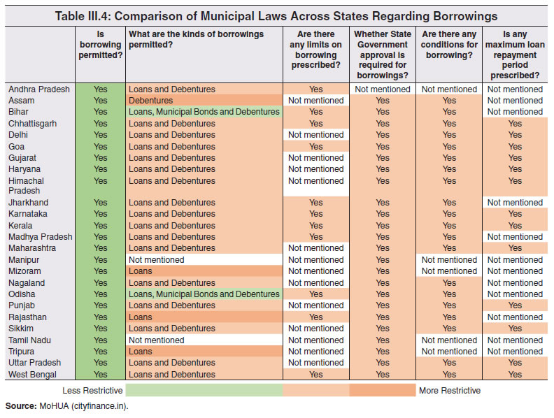 Table III.4: Comparison of Municipal Laws Across States Regarding Borrowings