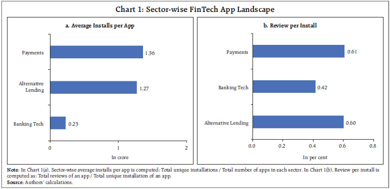 Chart 1: Sector-wise FinTech App Landscape