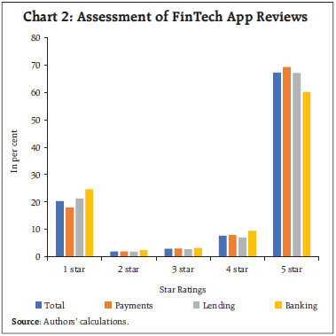 Chart 2: Assessment of FinTech App Reviewsvv