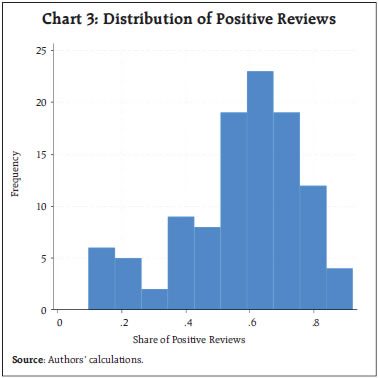 Chart 3: Distribution of Positive Reviews