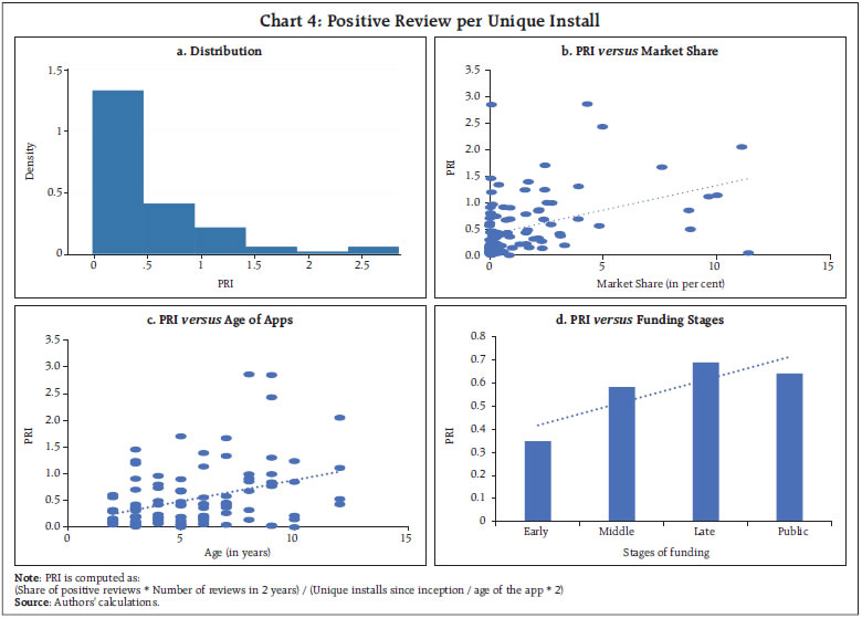 Chart 4: Positive Review per Unique Install