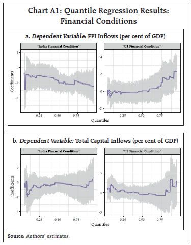 Chart A1: Quantile Regression Results: Financial Conditions