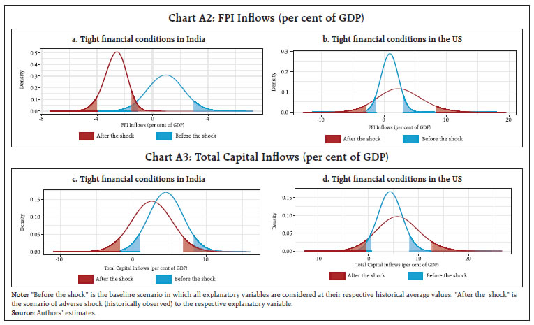 Chart A2: FPI Inflows (per cent of GDP)