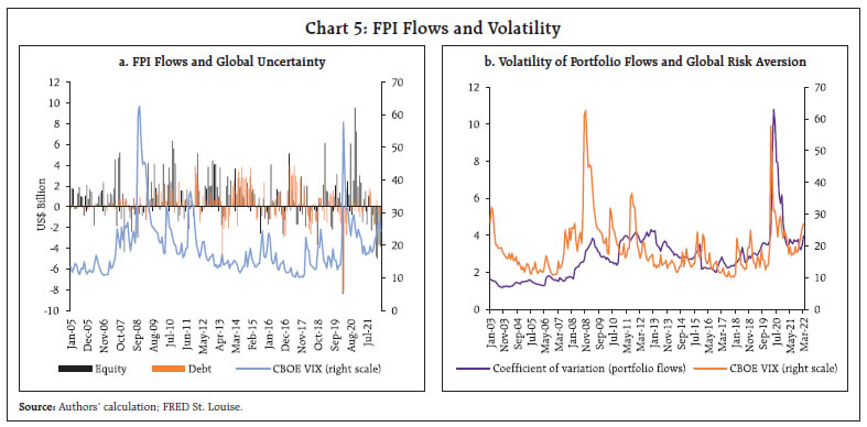 Chart 5: FPI Flows and Volatility