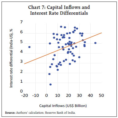 Chart 7: Capital Inflows and Interest Rate Differentials