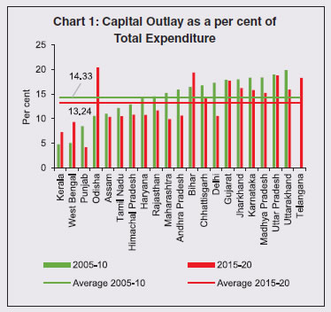 Chart 1: Capital Outlay as a per cent ofTotal Expenditure