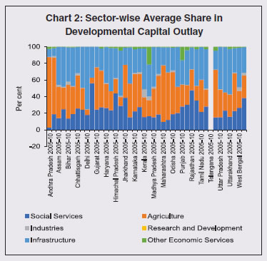 Chart 2: Sector-wise Average Share inDevelopmental Capital Outlay