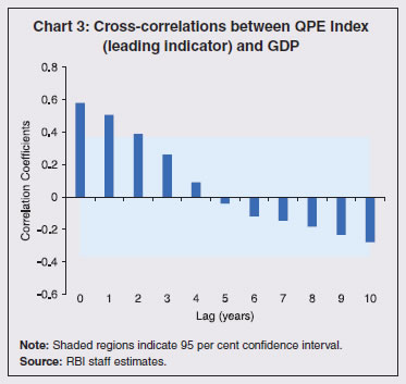 Chart 3: Cross-correlations between QPE Index(leading indicator) and GDP
