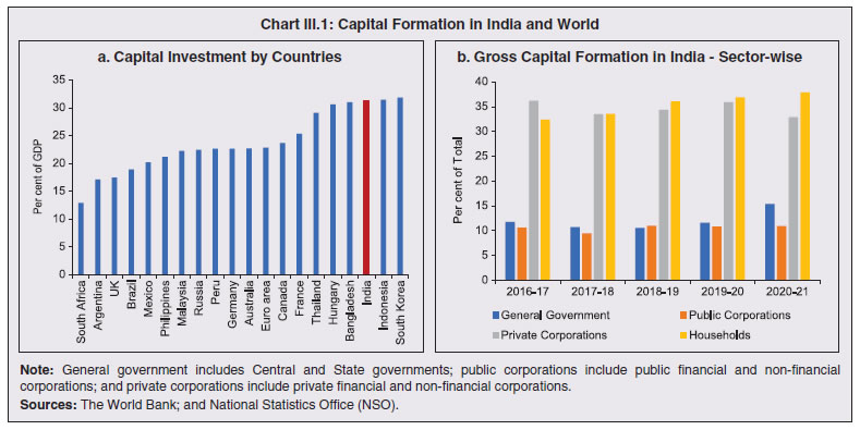 Chart III.1: Capital Formation in India and World
