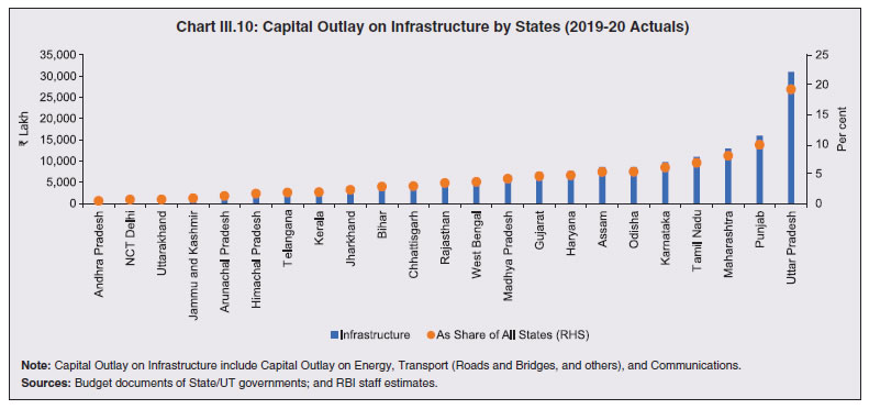Chart III.10: Capital Outlay on Infrastructure by States (2019-20 Actuals)