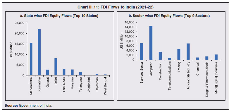 Chart III.11: FDI Flows to India (2021-22)