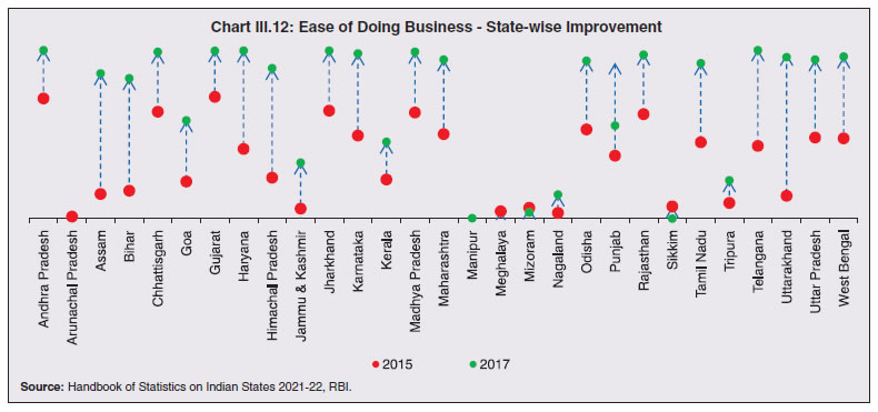 Chart III.12: Ease of Doing Business - State-wise Improvement
