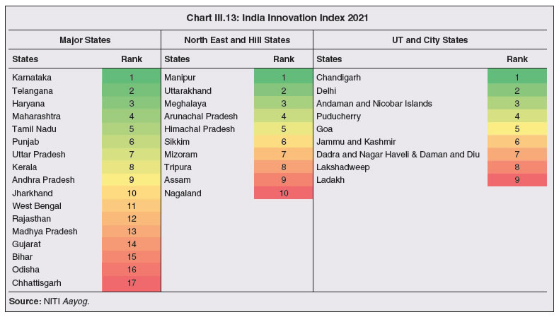 Chart III.13: India Innovation Index 2021