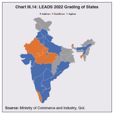 Chart III.14: LEADS 2022 Grading of States