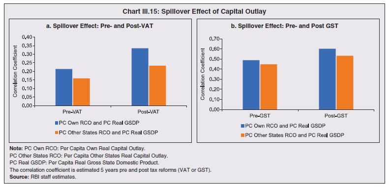 Chart III.15: Spillover Effect of Capital Outlay
