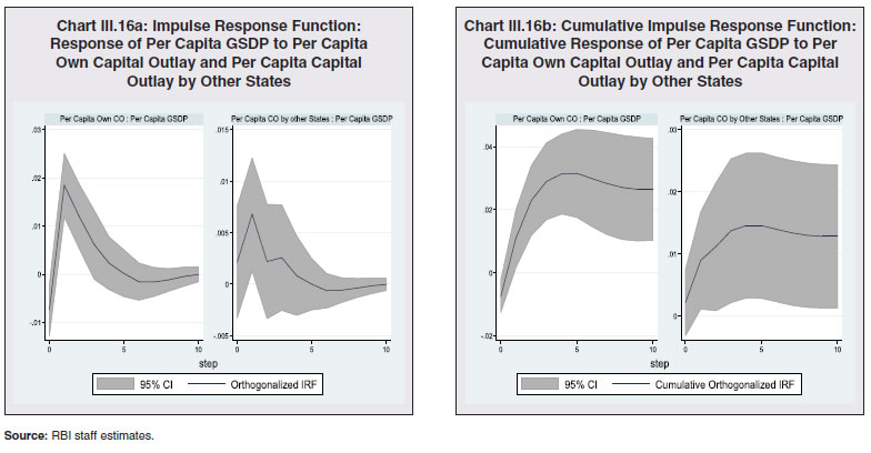 Chart III.16a: Impulse Response Function:Response of Per Capita GSDP to Per CapitaOwn Capital Outlay and Per Capita CapitalOutlay by Other States and Chart III.16b: Cumulative Impulse Response Function:Cumulative Response of Per Capita GSDP to PerCapita Own Capital Outlay and Per Capita CapitalOutlay by Other States