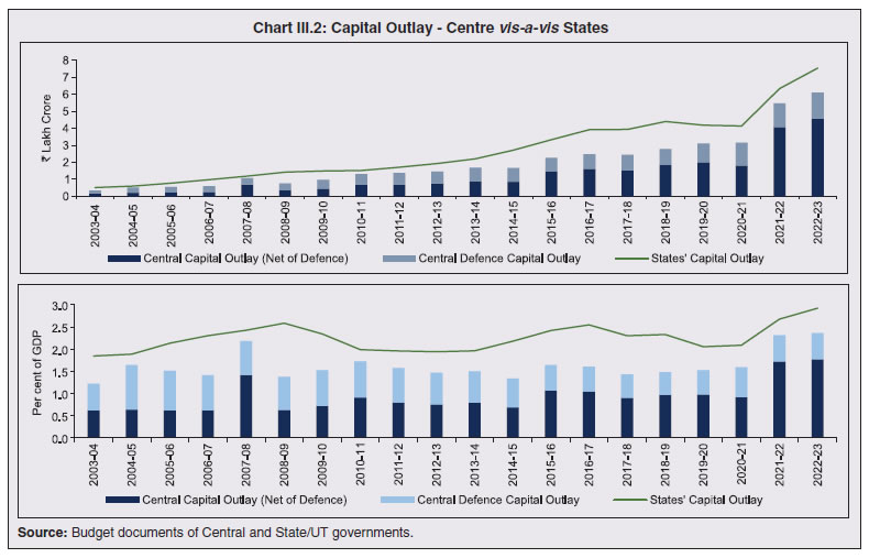 Chart III.2: Capital Outlay - Centre vis-a-vis States