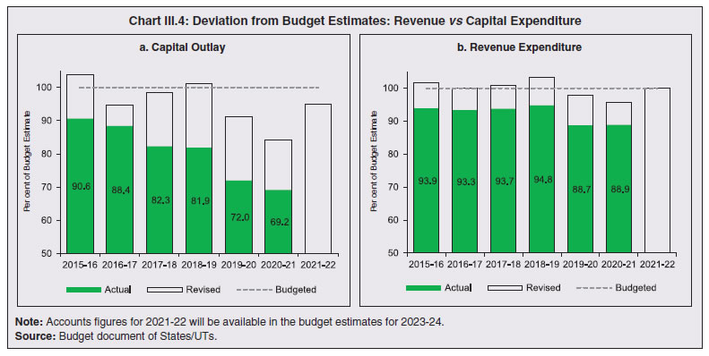 Chart III.4: Deviation from Budget Estimates: Revenue vs Capital Expenditure