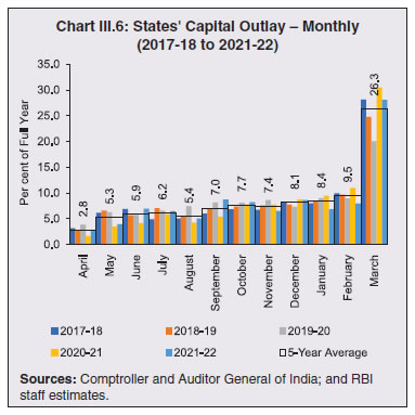 Chart III.6: States' Capital Outlay – Monthly