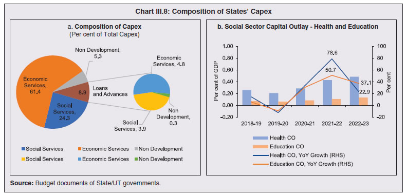 Chart III.8: Composition of States' Capex