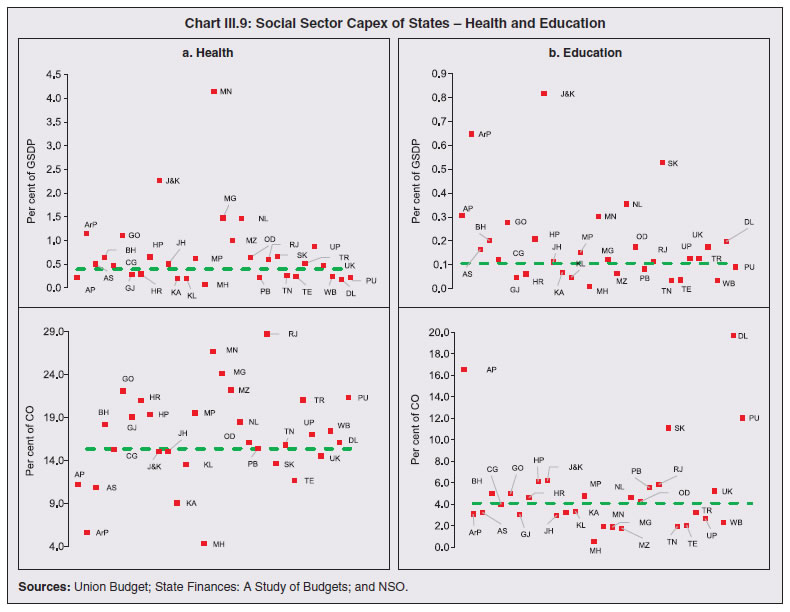 Chart III.9: Social Sector Capex of States – Health and Education