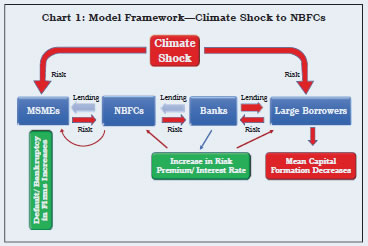 Chart 1: Model Framework—Climate Shock to NBFCs