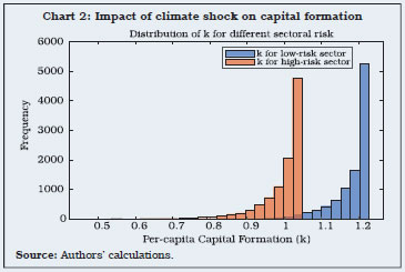 Chart 2: Impact of climate shock on capital formation