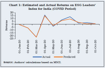 Chart 1: Estimated and Actual Returns on ESG Leaders’Index for India (COVID Period)