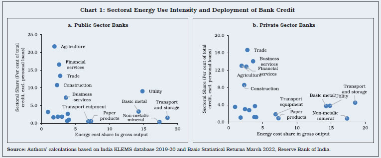 Chart 1: Sectoral Energy Use Intensity and Deployment of Bank Credit