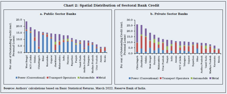 Chart 2: Spatial Distribution of Sectoral Bank Credit