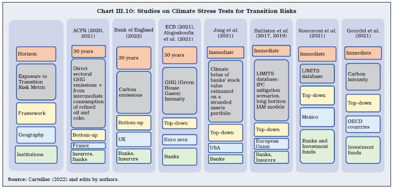 Chart III.10: Studies on Climate Stress Tests for Transition Risks