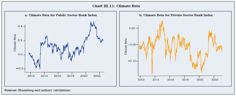 Chart III.11: Climate Beta