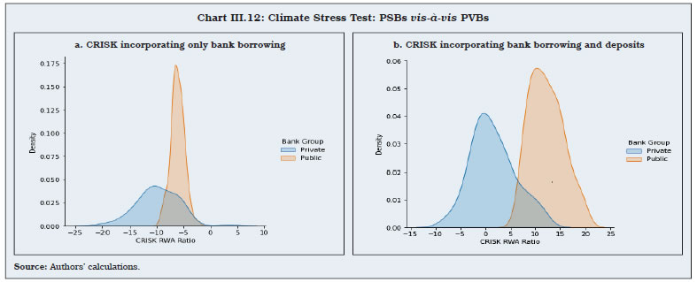 Chart III.12: Climate Stress Test: PSBs vis-à-vis PVBs