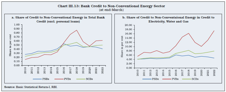 Chart III.13: Bank Credit to Non-Conventional Energy Sector