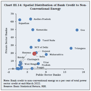 Chart III.14: Spatial Distribution of Bank Credit to Non-Conventional Energy
