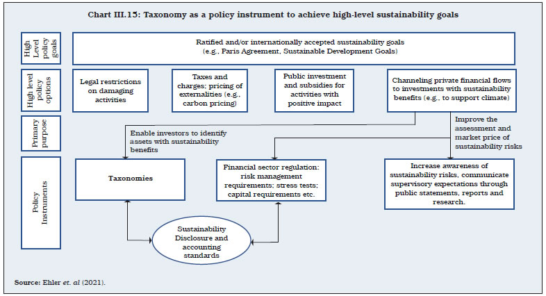 Chart III.15: Taxonomy as a policy instrument to achieve high-level sustainability goals