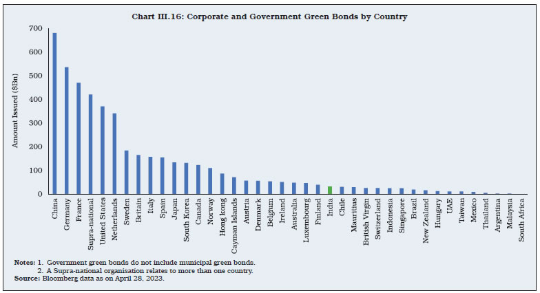 Chart III.16: Corporate and Government Green Bonds by Country