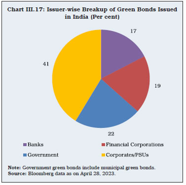 Chart III.17: Issuer-wise Breakup of Green Bonds Issuedin India (Per cent)