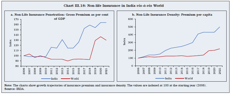 Chart III.18: Non-life Insurance in India vis-à-vis World