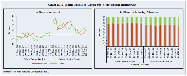 Chart III.2: Bank Credit to Green vis-à-vis Brown Industries