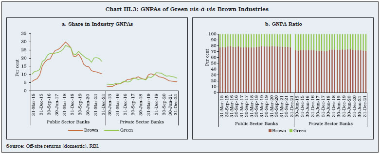 Chart III.3: GNPAs of Green vis-à-vis Brown Industries