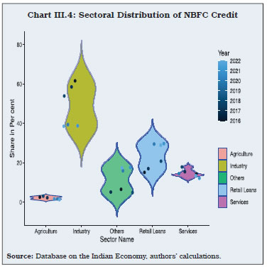 Chart III.4: Sectoral Distribution of NBFC Credit
