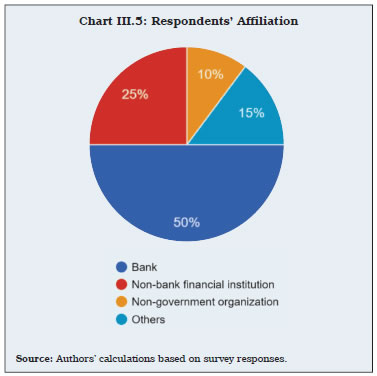 Chart III.5: Respondents’ Affiliation