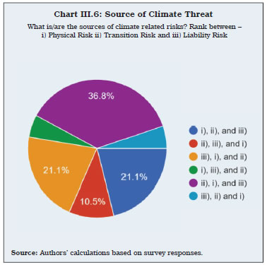 Chart III.6: Source of Climate Threat