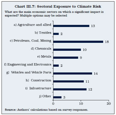 Chart III.7: Sectoral Exposure to Climate Risk