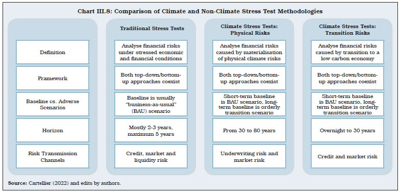 Chart III.8: Comparison of Climate and Non-Climate Stress Test Methodologies