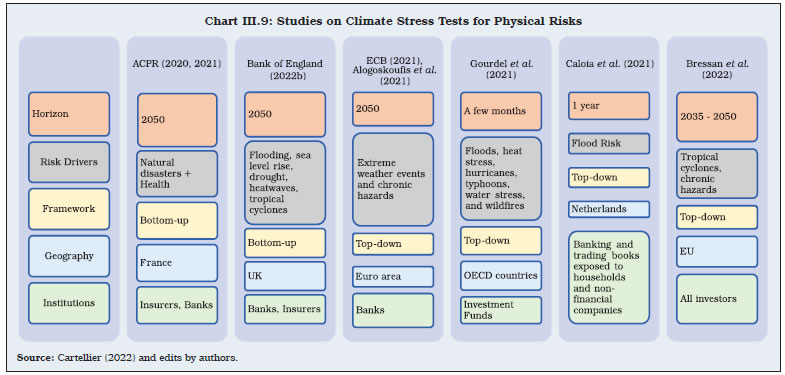 Chart III.9: Studies on Climate Stress Tests for Physical Risks