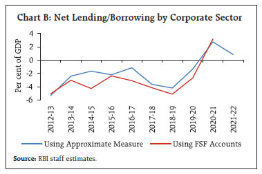 Chart B: Net Lending/Borrowing by Corporate Sector