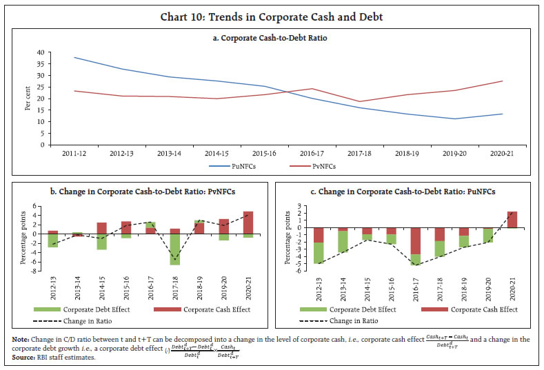 Chart 10: Trends in Corporate Cash and Debt