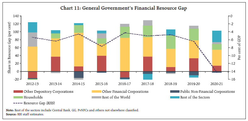 Chart 11: General Government’s Financial Resource Gap